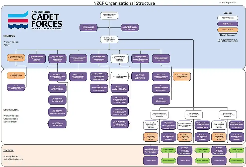 NZCF Structure Chart