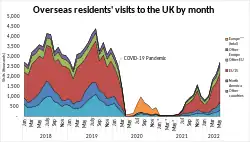Overseas visits to the UK by month
