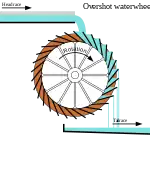 Diagram of overshot waterwheel showing headrace, tailrace, water, and spillage