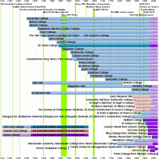 Timeline of Oxford Colleges