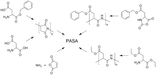 Some synthetic strategies leading to polyaspartic acid
