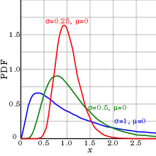 Three asymmetric PDF curves