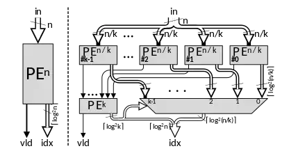 Priority-encoder (left) symbol (right) recursive definition.