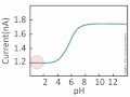 pH Sensor: The moving circle represents the cross section of a negatively charged channel. Left: At low pH all surface charges are occupied by protons (low conductivity). Right: At high pH all surface charges are available (high conductivity).
