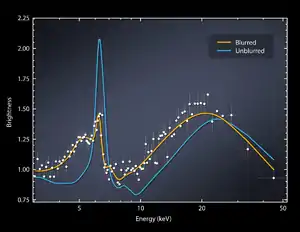 Graph showing the intensity vs. the energy (in keV) of X-rays coming from Markarian 335.