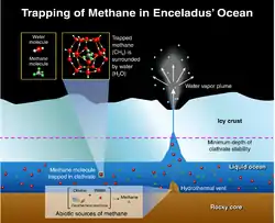 Possible origins of methane found in plumes through its subsurface ocean