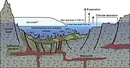 Diagram showing how volcanic activity may have caused deposition of minerals on floor of Eridania Sea. Chlorides were deposited along the shoreline by evaporation.