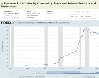 chart showing jump in energy costs and two recessions during the 1970s