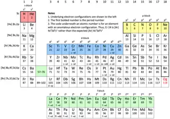 H and He are in the first row of the s-block. B through Ne take up the first row of the p-block. Sc through Zn occupy the first row of the d-block. La to Yb make up the first row of the f block. The elements within scope of the article are hydrogen, helium, boron, carbon, nitrogen, oxygen, fluorine, neon, silicon, phosphorus, sulfur, chlorine, argon, germanium, arsenic, selenium, bromine, krypton, antimony, tellurium, iodine, xenon, and radon.
