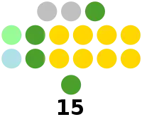 Pangasinan Provincial Board composition