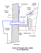 A parapet gutter at the base of a sloping roof and a parapet wall, outflowing to a downpipe