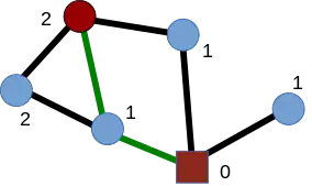 Distance and shortest path in a simple graph.