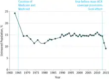 Graph showing significant decreases in uninsured rates after the creation of Medicare and Medicaid, and after the creation of Obamacare