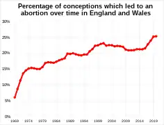 Percentage of conceptions leading to an abortion over time in England and Wales