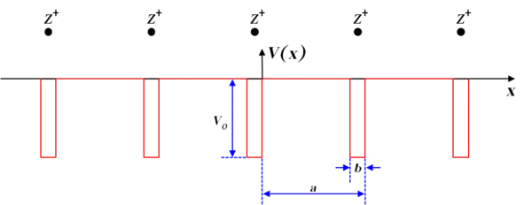 Rectangular potential graph of ions equally spaced a units apart. Rectangular areas of height v0 are drawn directly underneath each ion, starting at the x-axis and going downwards.