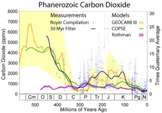 Image 10CO2 concentrations over the last 500 Million years (from Carbon dioxide in Earth's atmosphere)