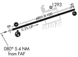 FAA Airport Diagram