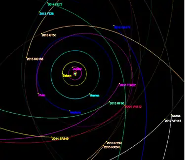 Close up of extreme trans-Neptunian objects' and planets' orbits