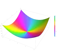 Plot of the Kelvin function bei(z) in the complex plane from -2-2i to 2+2i with colors created with Mathematica 13.1 function ComplexPlot3D