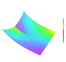 Plot of the Kelvin function kei(z) in the complex plane from -2-2i to 2+2i with colors created with Mathematica 13.1 function ComplexPlot3D