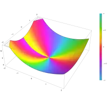 Plot of the Whittaker function M k,m(z) with k=2 and m=½ in the complex plane from -2-2i to 2+2i with colors created with Mathematica 13.1 function ComplexPlot3D