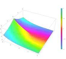 Plot of the exponential integral function E n(z) with n=2 in the complex plane from -2-2i to 2+2i with colors created with Mathematica 13.1 function ComplexPlot3D