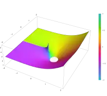 Plot of the exponential integral function Ei(z) in the complex plane from -2-2i to 2+2i with colors created with Mathematica 13.1 function ComplexPlot3D