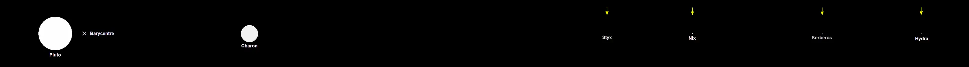 Pluto and its five moons, including the location of the system's barycenter. Sizes and distances of the bodies are to scale.