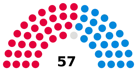 Council composition following the 2019 council election