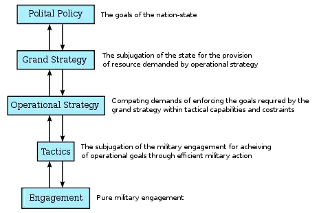 Strategy: from political policy to military engagement