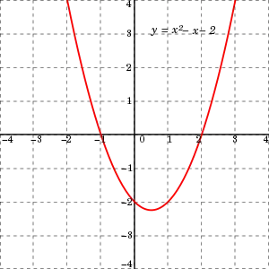 Figure 2 illustrates an x y plot of the quadratic function f of x equals x squared minus x minus 2. The x-coordinate of the points where the graph intersects the x-axis, x equals −1 and x equals 2, are the solutions of the quadratic equation x squared minus x minus 2 equals zero.