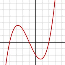 Cubic polynomial