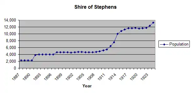Population-of-Shire-of-Stephens