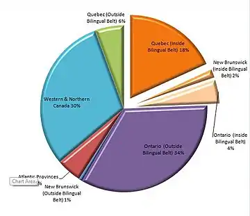 Geographical Distribution of All Canadians.