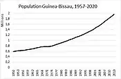Population Guinea-Bissau 1950–2020