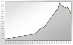 Population History