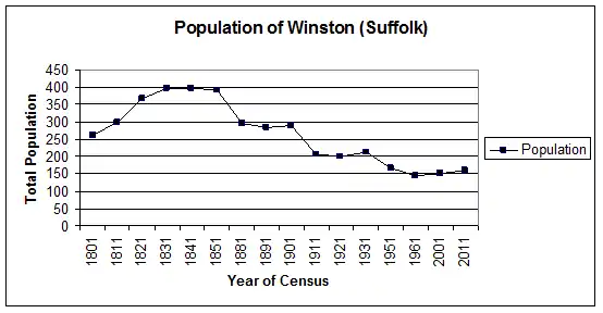 A population time graph for Winston, Suffolk from 1801 to 2011