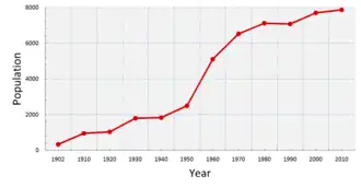 Digital image of a population chart