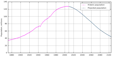 Changes in the Population of Japan