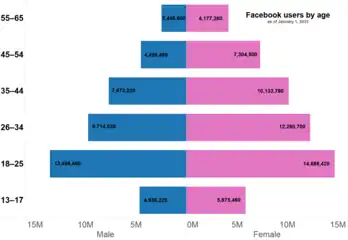 Population pyramid of Facebook users by age As of 2010[update]