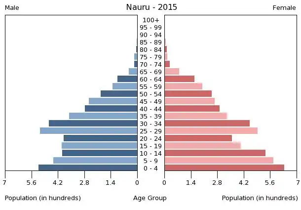 Demographic pyramid of Nauru, 2015