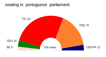 Seats won by party.