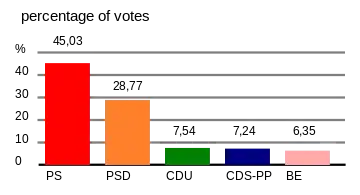 Share of vote by party.