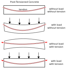 four diagrams showing loads and forces on beam