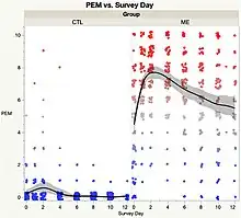 A line graph of symptom levels of several people, showing delayed increases after activity
