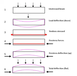six figures showing forces and resulting deflection of beam