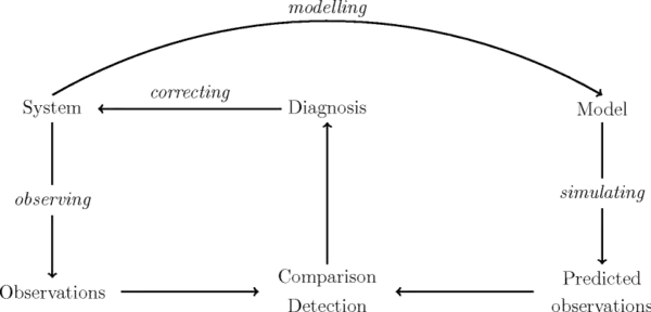 Principle of the model-based diagnosis