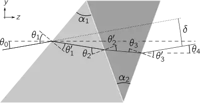 A doublet prism, showing the apex angles (
  
    
      
        
          α
          
            1
          
        
      
    
    {\displaystyle \alpha _{1}}
  
 and 
  
    
      
        
          α
          
            2
          
        
      
    
    {\displaystyle \alpha _{2}}
  
) of the two elements, and the angles of incidence 
  
    
      
        
          θ
          
            i
          
        
      
    
    {\displaystyle \theta _{i}}
  
 and refraction 
  
    
      
        
          θ
          
            i
          
          ′
        
      
    
    {\displaystyle \theta '_{i}}
  
 at each interface. The deviation angle of the ray transmitted by the prism is shown as 
  
    
      
        δ
      
    
    {\displaystyle \delta }
  
.