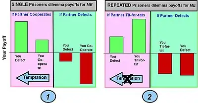 Two bar charts show roughly how payoffs to players differ between a single prisoner's dilemma game and repeated games
