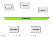 Processes with D-Bus
